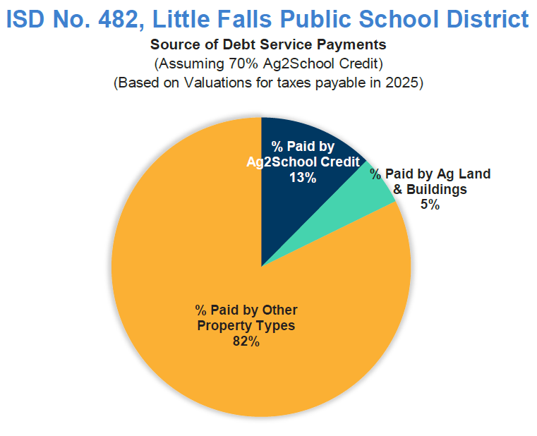 Ag2School Credit pie chart